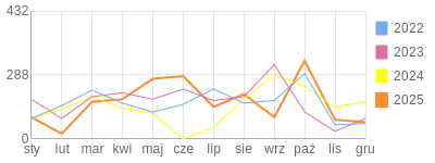Wykres roczny blog rowerowy Lapec.bikestats.pl